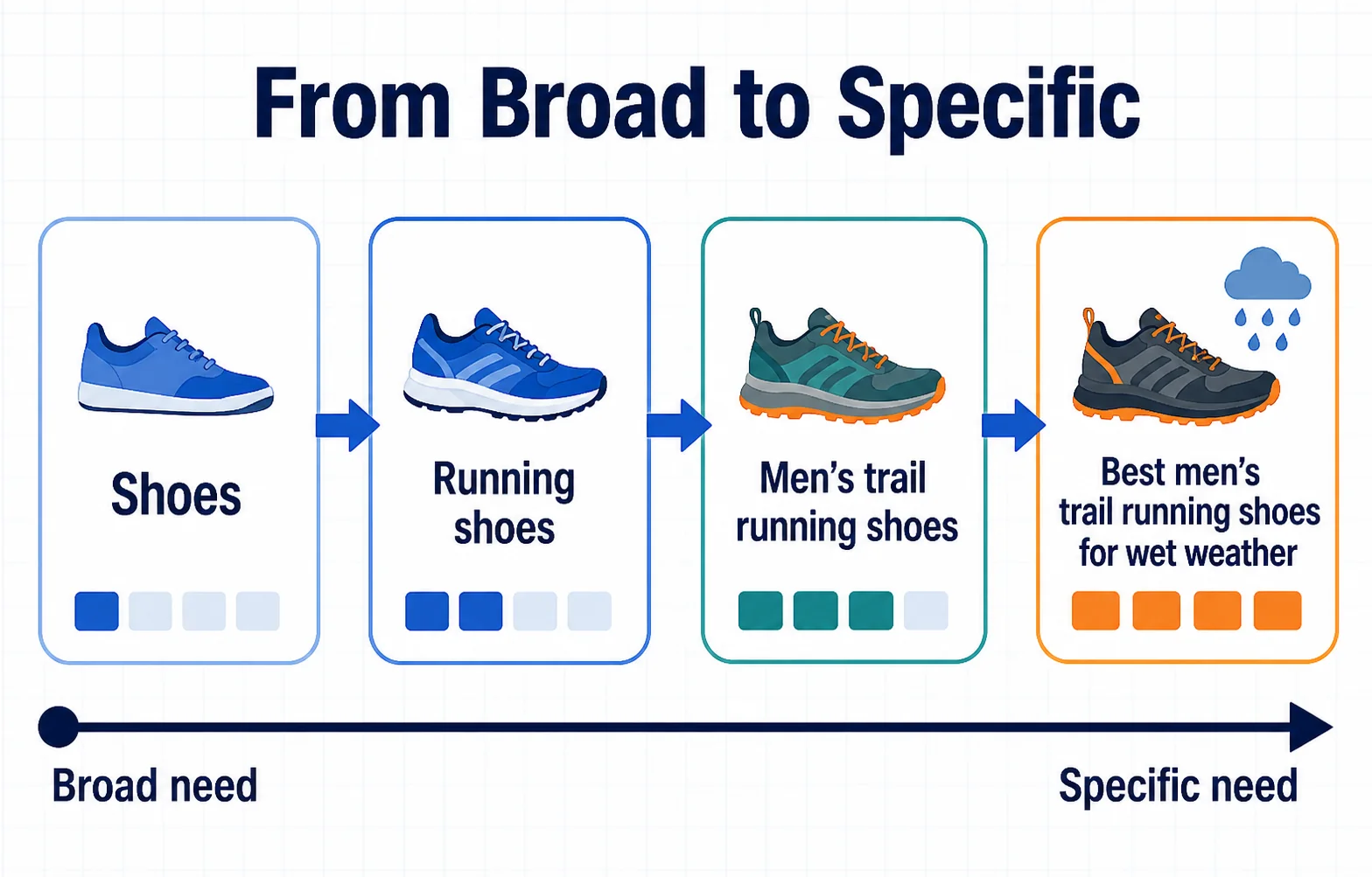 Keyword specificity progressing from shoes to a detailed trail running shoe phrase for wet weather