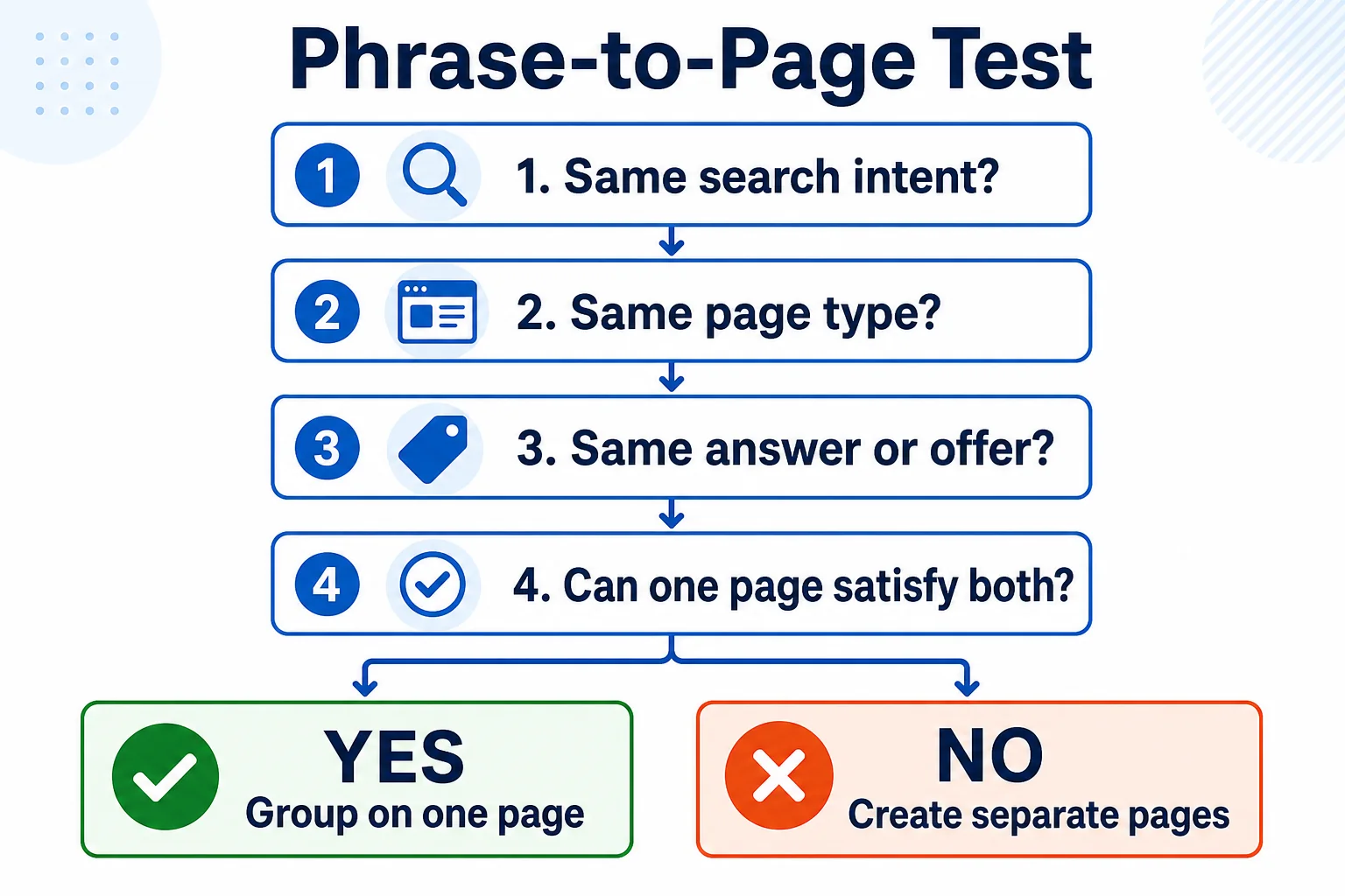 Four-question Phrase-to-Page Test for grouping related keyword phrases or creating separate pages