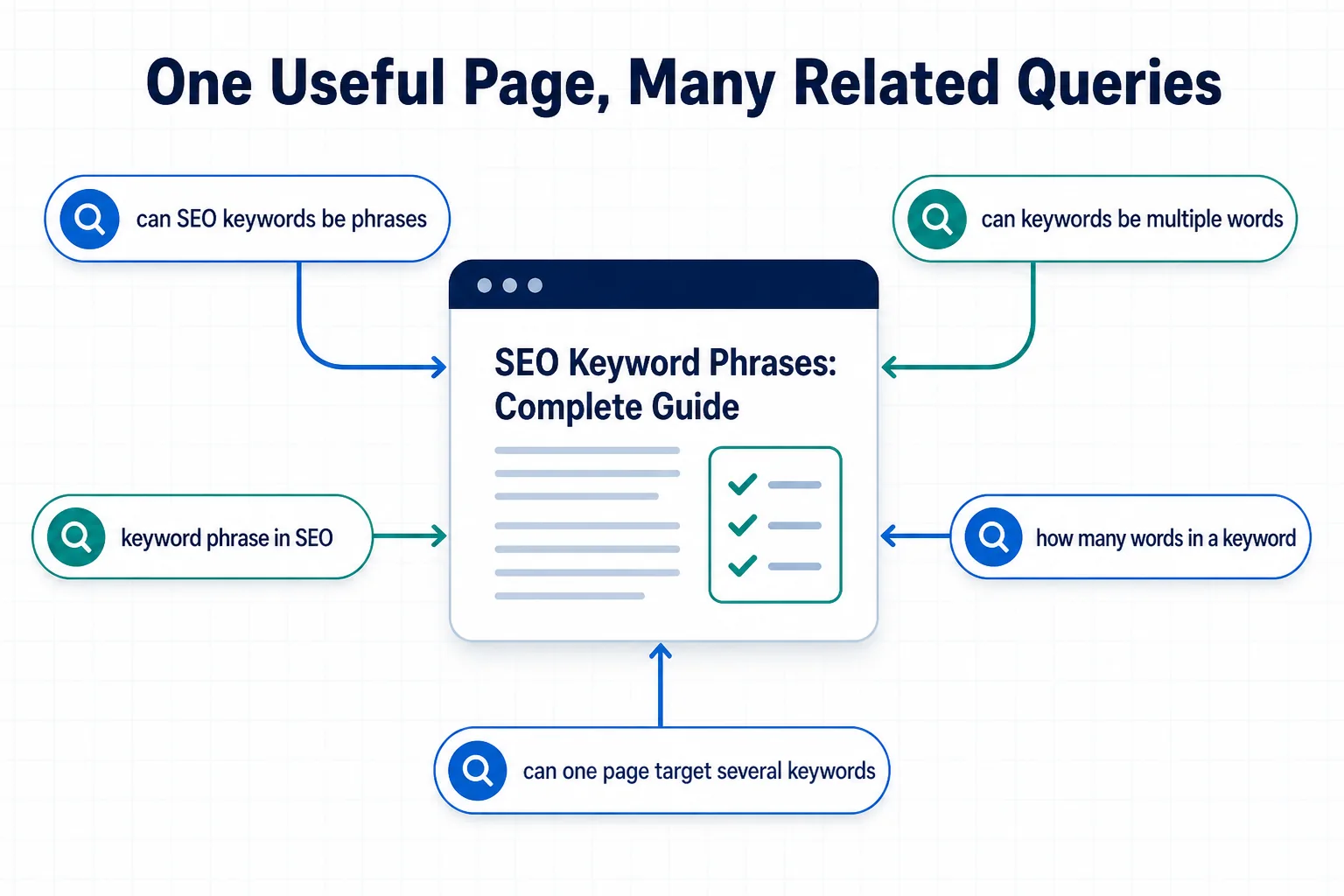 Five related keyword queries connecting to one complete SEO keyword phrases guide