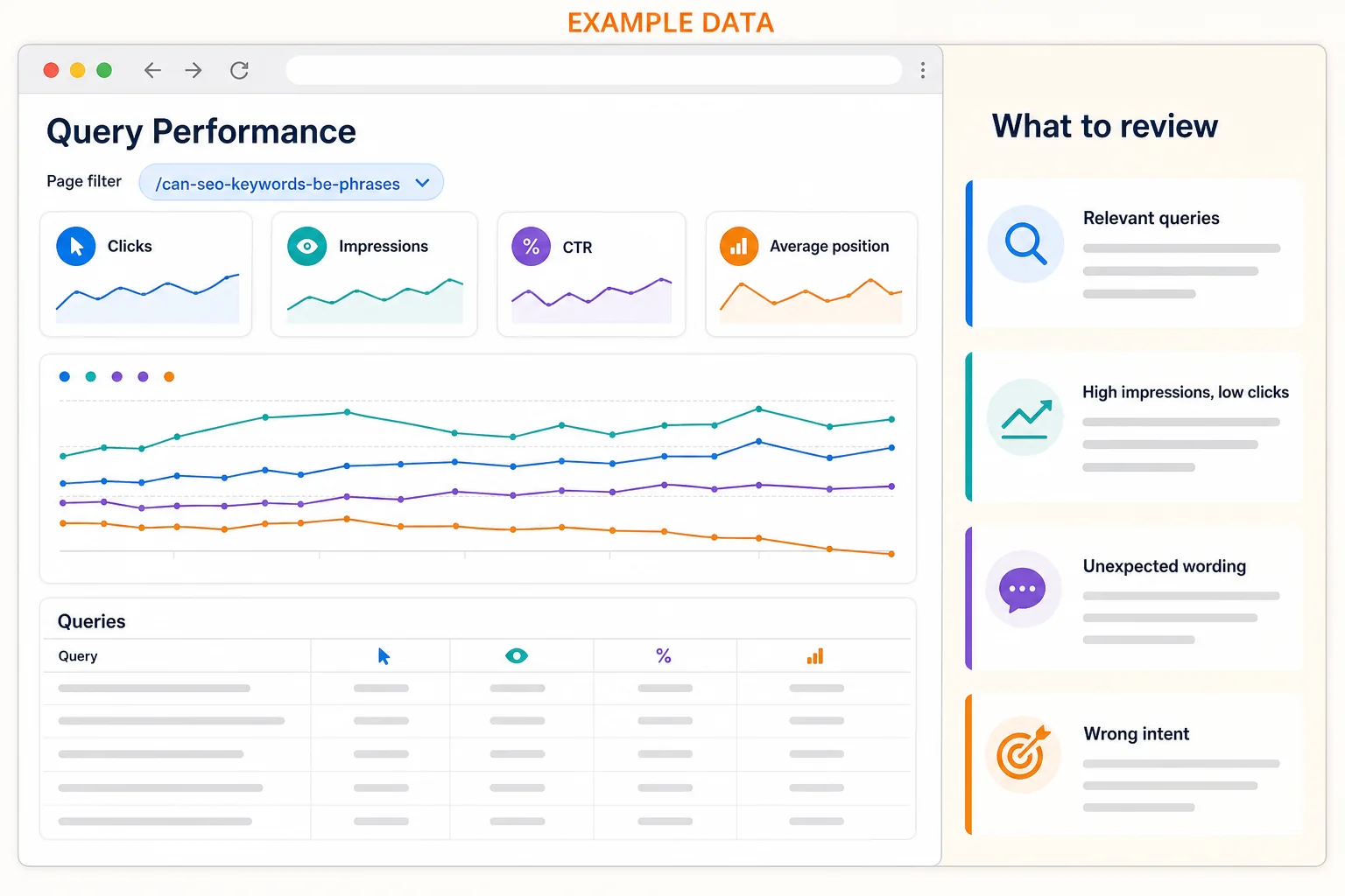 Query dashboard showing relevant searches, low-click opportunities, unexpected wording, and mismatched intent