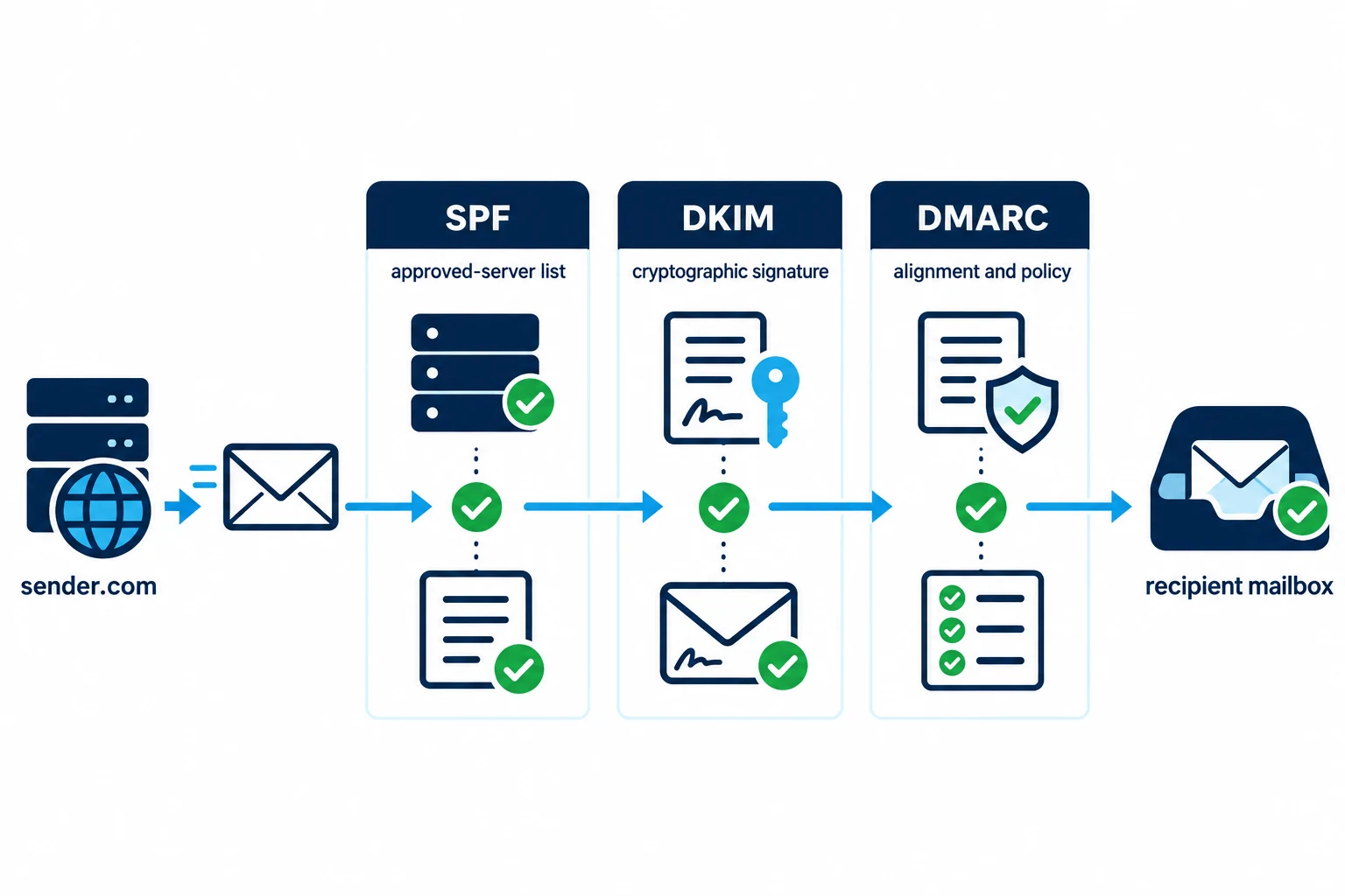 SPF, DKIM, and DMARC checks in an authenticated email sending flow