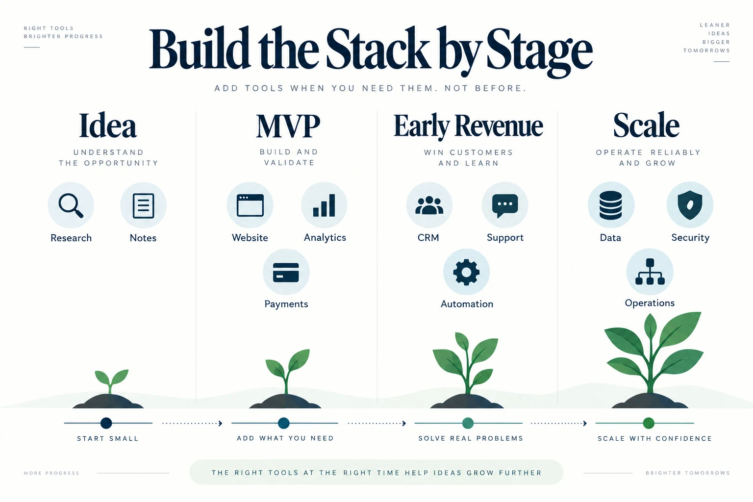 Lean startup software stack growing from idea to MVP, early revenue, and scale