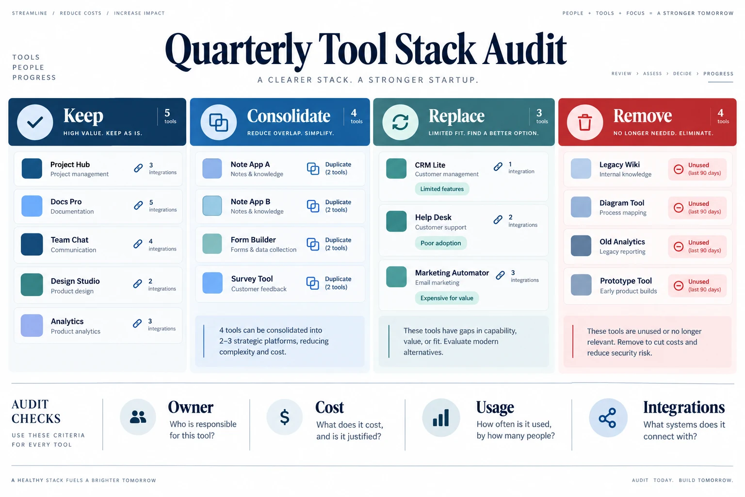 Quarterly startup software audit organized into keep, consolidate, replace, and remove decisions