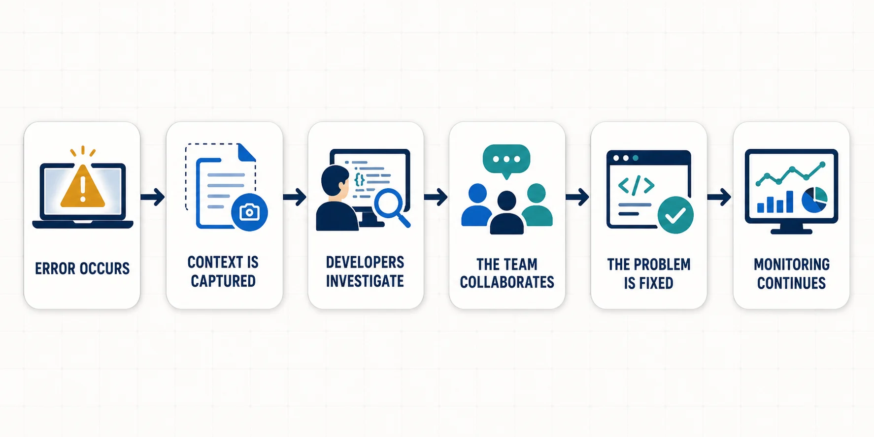 Conceptual workflow from an error occurring through context capture, investigation, collaboration, fixing, and continued monitoring