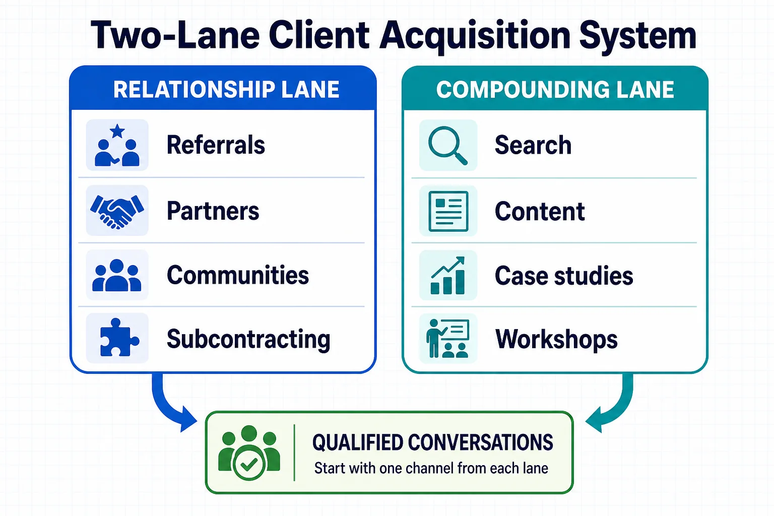 Relationship and compounding acquisition channels feeding one qualified SEO client pipeline