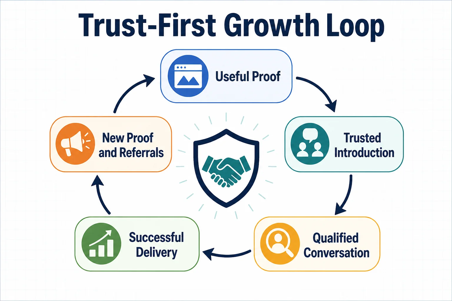 Trust-first SEO client growth loop from useful proof through introductions, conversations, delivery, and referrals