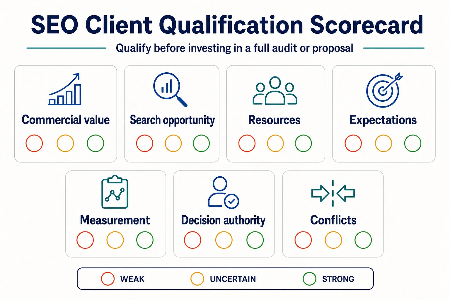 SEO client scorecard covering value, opportunity, resources, expectations, measurement, authority, and conflicts