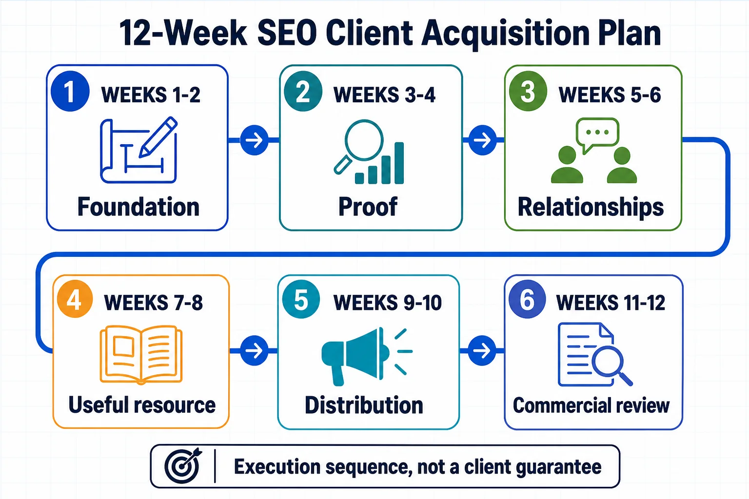 Twelve-week SEO client roadmap from proof and relationships to distribution and commercial review
