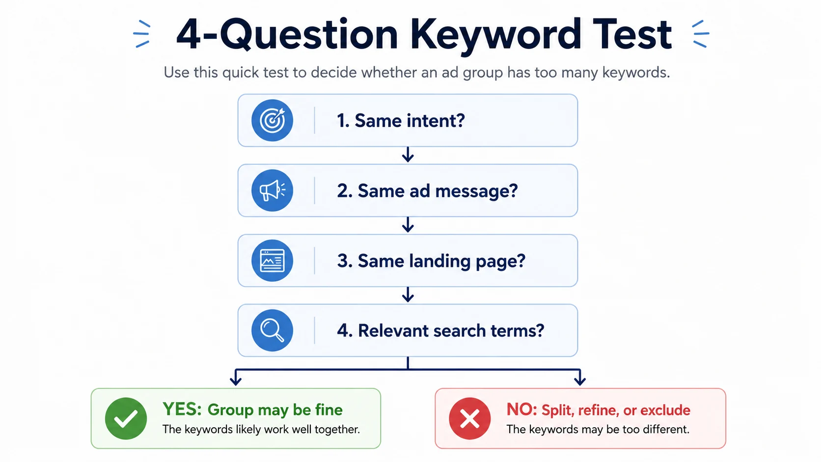 Four-question test for deciding whether a Google Ads ad group has too many keywords