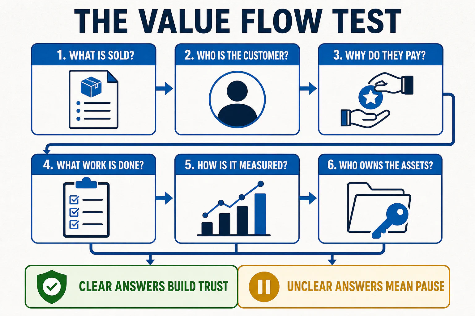 Six-step Value Flow Test for checking a digital marketing offer