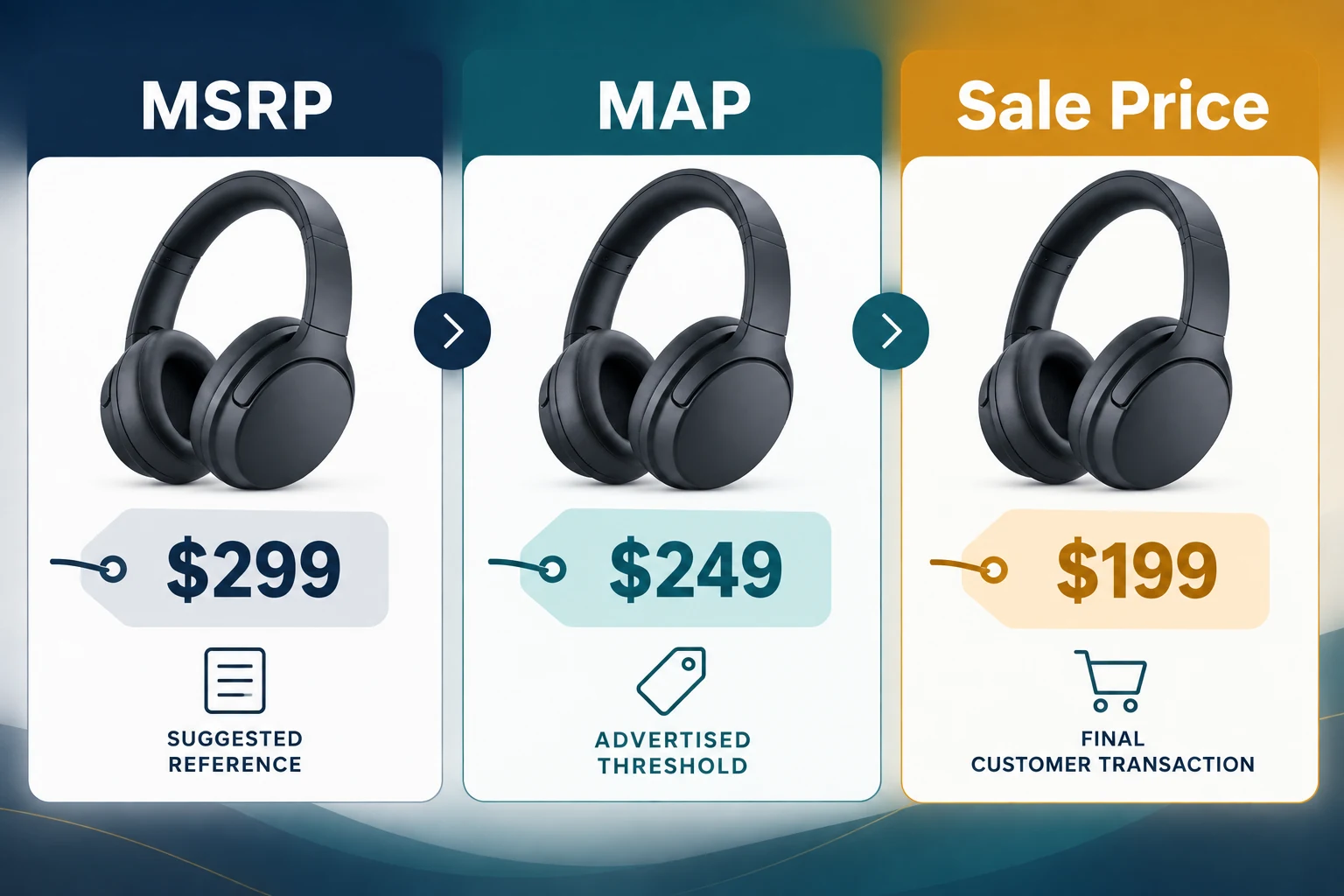 Comparison of MSRP, minimum advertised price, and final sale price