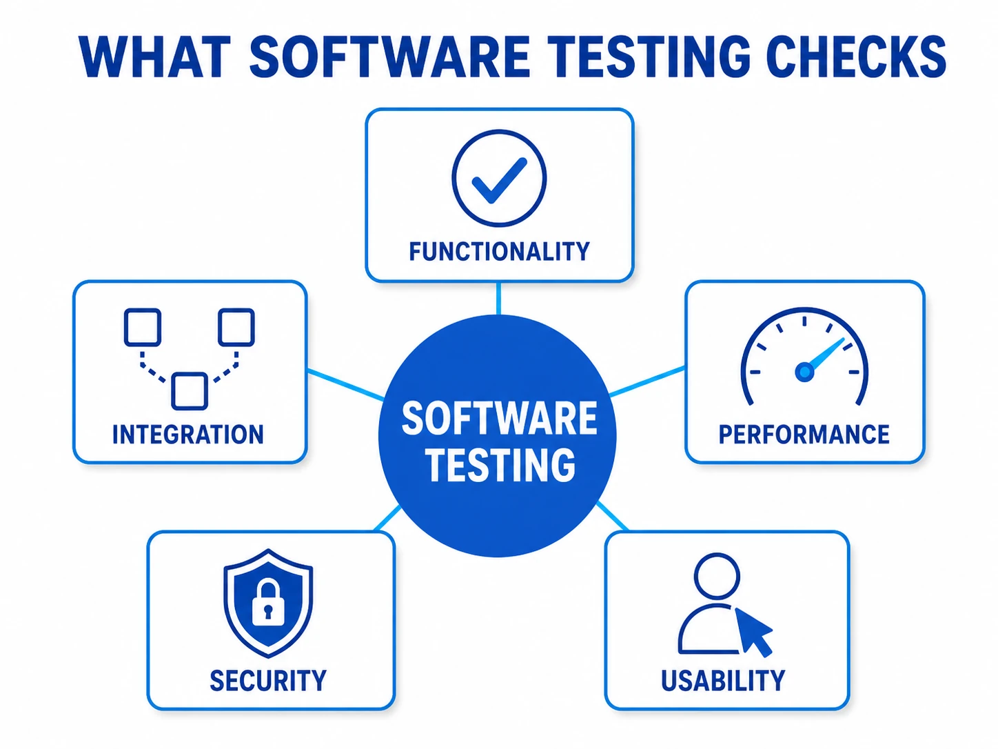 Infographic showing functionality, integration, performance, security, and usability around software testing