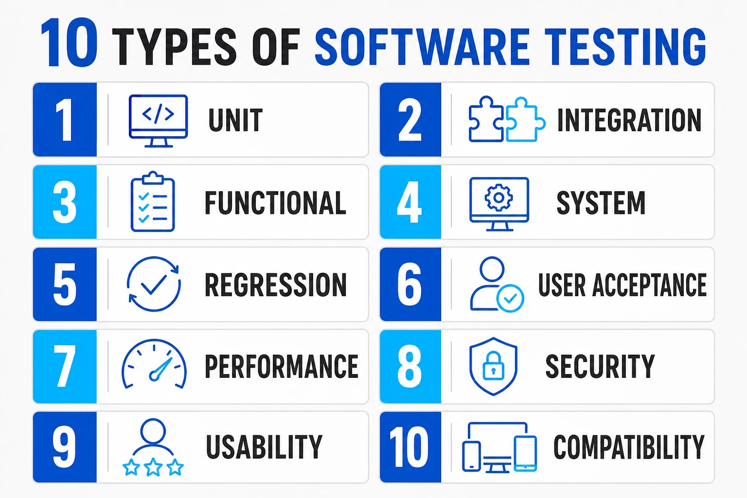 Infographic listing ten types of software testing from unit testing through compatibility testing