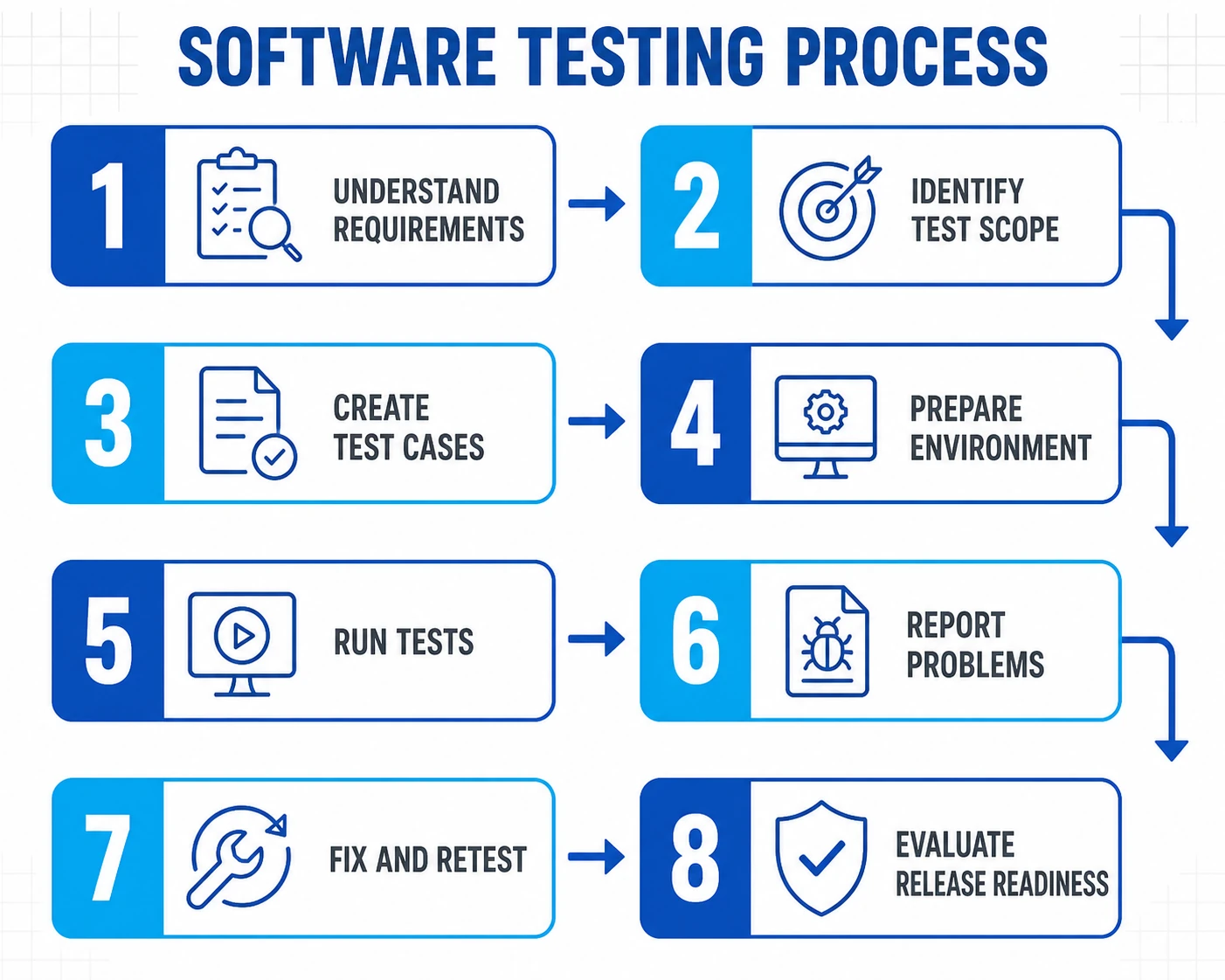 Eight-step software testing process from understanding requirements to evaluating release readiness