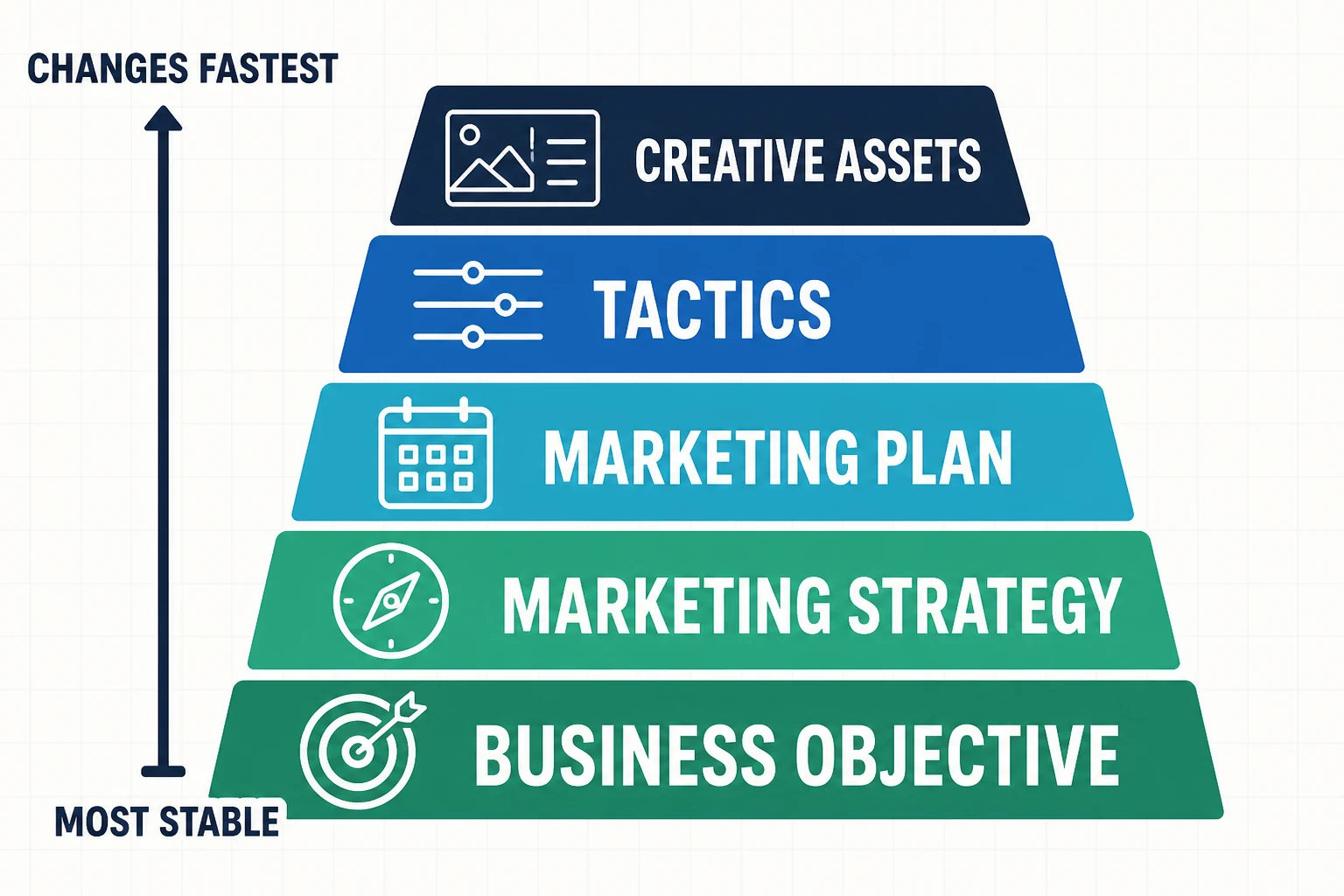 Marketing stability stack from business objective to frequently changing creative assets