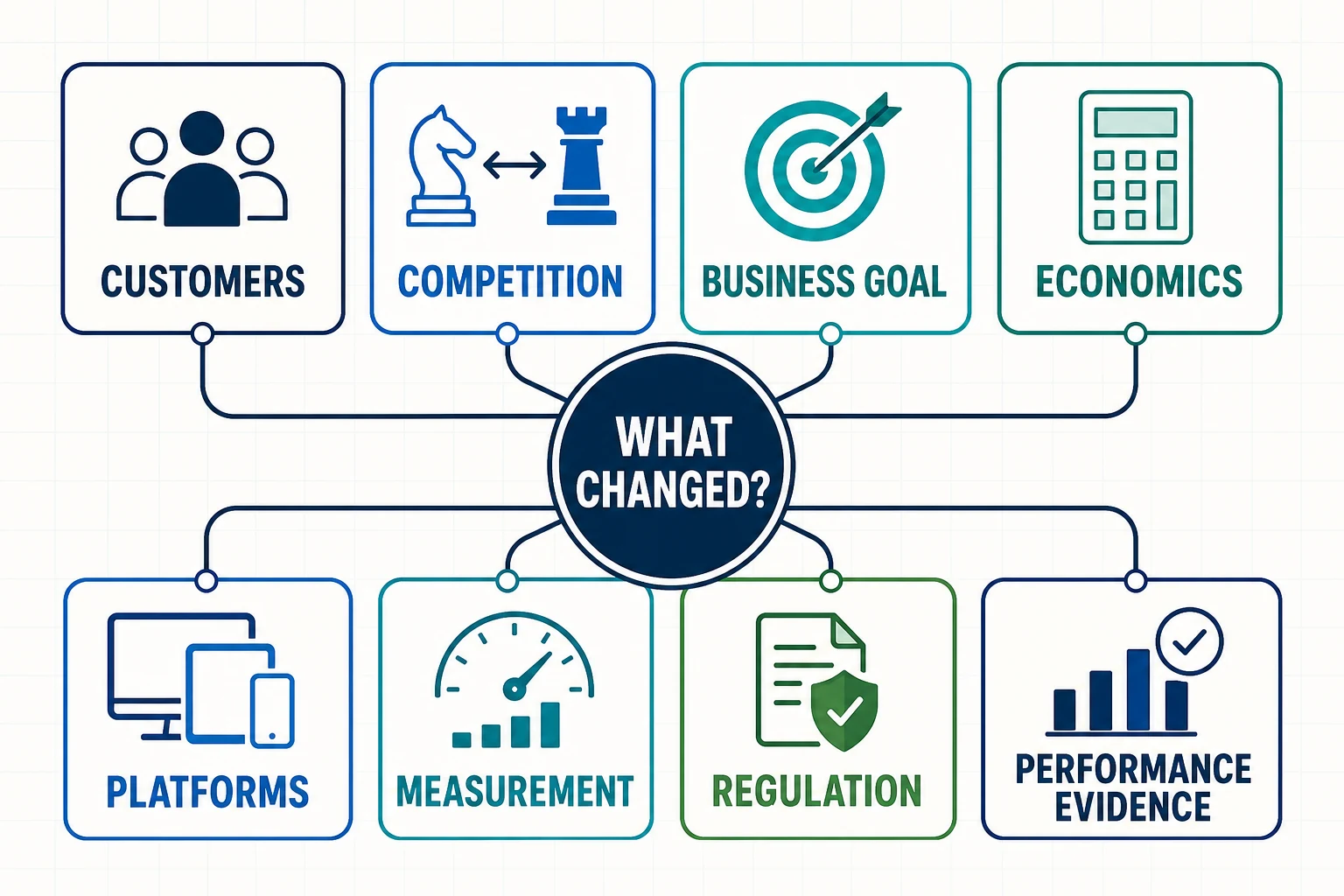 Eight evidence categories that can trigger a marketing strategy review