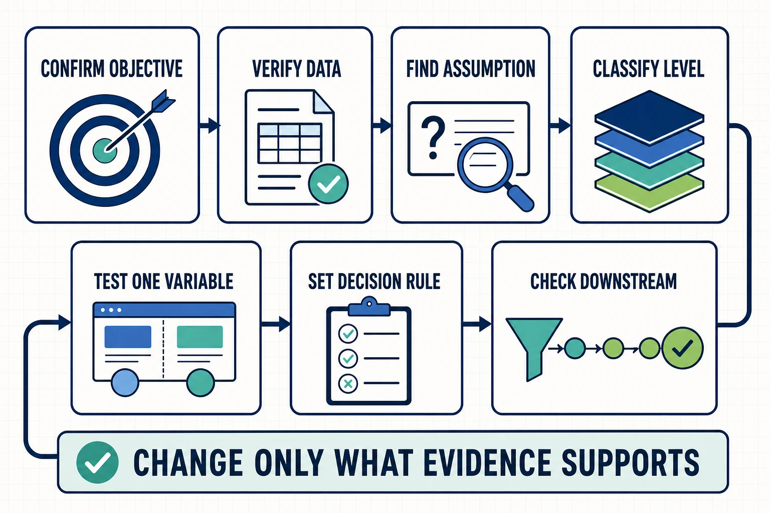 Seven-step process for making the smallest responsible marketing change